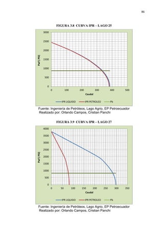 86
FIGURA 3.8 CURVA IPR – LAGO 25
Fuente: Ingeniería de Petróleos, Lago Agrio, EP Petroecuador
Realizado por: Orlando Campos, Cristian Panchi
FIGURA 3.9 CURVA IPR – LAGO 27
Fuente: Ingeniería de Petróleos, Lago Agrio, EP Petroecuador
Realizado por: Orlando Campos, Cristian Panchi
0
500
1000
1500
2000
2500
3000
0 100 200 300 400 500
Pwf(PSI)
Caudal
IPR LIQUIDO IPR PETROLEO Pb
0
500
1000
1500
2000
2500
3000
3500
4000
0 50 100 150 200 250 300 350
Pwf(PSI)
Caudal
IPR LIQUIDO IPR PETROLEO Pb
 
