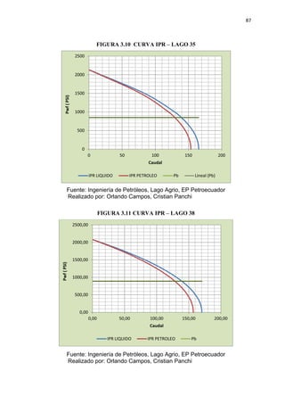 87
FIGURA 3.10 CURVA IPR – LAGO 35
Fuente: Ingeniería de Petróleos, Lago Agrio, EP Petroecuador
Realizado por: Orlando Campos, Cristian Panchi
FIGURA 3.11 CURVA IPR – LAGO 38
Fuente: Ingeniería de Petróleos, Lago Agrio, EP Petroecuador
Realizado por: Orlando Campos, Cristian Panchi
0
500
1000
1500
2000
2500
0 50 100 150 200
Pwf(PSI)
Caudal
IPR LIQUIDO IPR PETROLEO Pb Lineal (Pb)
0,00
500,00
1000,00
1500,00
2000,00
2500,00
0,00 50,00 100,00 150,00 200,00
Pwf(PSI)
Caudal
IPR LIQUIDO IPR PETROLEO Pb
 
