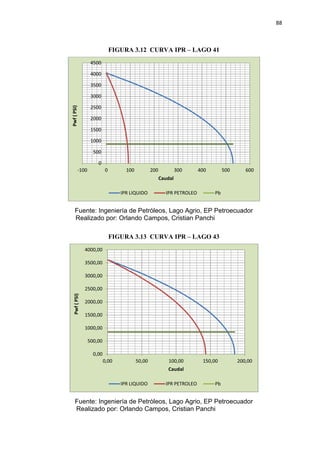 88
FIGURA 3.12 CURVA IPR – LAGO 41
Fuente: Ingeniería de Petróleos, Lago Agrio, EP Petroecuador
Realizado por: Orlando Campos, Cristian Panchi
FIGURA 3.13 CURVA IPR – LAGO 43
Fuente: Ingeniería de Petróleos, Lago Agrio, EP Petroecuador
Realizado por: Orlando Campos, Cristian Panchi
0
500
1000
1500
2000
2500
3000
3500
4000
4500
-100 0 100 200 300 400 500 600
Pwf(PSI)
Caudal
IPR LIQUIDO IPR PETROLEO Pb
0,00
500,00
1000,00
1500,00
2000,00
2500,00
3000,00
3500,00
4000,00
0,00 50,00 100,00 150,00 200,00
Pwf(PSI)
Caudal
IPR LIQUIDO IPR PETROLEO Pb
 