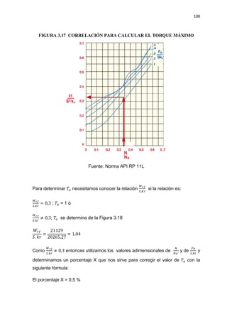 100
FIGURA 3.17 CORRELACIÓN PARA CALCULAR EL TORQUE MÁXIMO
Fuente: Norma API RP 11L
Para determinar ܶ௔ necesitamos conocer la relación
ௐೝ೑
ௌ.௄௥
si la relación es:
ௐೝ೑
ௌ.௞௥
= 0,3 ; ܶ௔ = 1 ó
ௐೝ೑
ௌ.௞௥
് 0,3; ܶ௔ se determina de la Figura 3.18
ܹ௥௙
ܵ. ݇‫ݎ‬
=
21129
20265,27
= 1,04
Como
ௐೝ೑
ௌ.௞௥
് 0,3 entonces utilizamos los valores adimensionales de
ே
ே௢´
y de
ி௢
ௌ.௞௥
y
determinamos un porcentaje X que nos sirve para corregir el valor de ܶ௔ con la
siguiente fórmula:
El porcentaje X = 0,5 %
 
