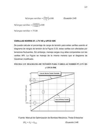 127
%‫ݏܽ݃ݎܽܥ‬ ‫ݏ݈݈ܽ݅ݎܽݒ‬ = ቀ
ௌ೘áೣ
ௌಲ
ቁ ‫001ݔ‬ Ecuación 3.45
%‫ݏܽ݃ݎܽܥ‬ ‫ݏ݈݈ܽ݅ݎܽݒ‬ = ቀ
ଷସଽ଴ଽ,ସ
ସହ଴଴଴
ቁ ‫001ݔ‬
%‫ݏܽ݃ݎܽܥ‬ ‫ݏ݈݈ܽ݅ݎܽݒ‬ = 77,58
VARILLAS NORRIS 97, LTV HS y UPCO 50K
Se puede calcular el porcentaje de carga de tensión para estas varillas usando el
diagrama de rangos de tensión de la Figura 3.33, estas varillas son afectadas por
tensiones fluctuantes. Sin embargo, maneja cargas muy altas comparadas con las
varillas API. La Figura se maneja de la misma manera que el diagrama de
Goodman modificado.
FIGURA 3.33 DIAGRAMA DE TENSIÓN PARA VARILLAS NORRIS 97, LTV HS
y UPCO 50K
Fuente: Manual de Optimización de Bombeo Mecánico, Theta Enterprise
‫ܵܦ‬஺ = ܵ஺ െ ܵ௠í௡ Ecuación 3.46
 