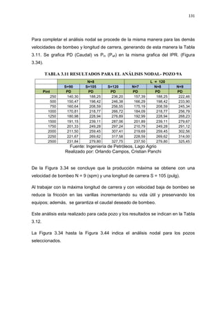 131
Para completar el análisis nodal se procede de la misma manera para las demás
velocidades de bombeo y longitud de carrera, generando de esta manera la Tabla
3.11. Se grafica PD (Caudal) vs Pin (Pwf) en la misma grafica del IPR. (Figura
3.34).
TABLA 3.11 RESULTADOS PARA EL ANÁLISIS NODAL- POZO 9A
N=8 L = 120
S=90 S=105 S=120 N=7 N=8 N=9
Pint PD PD PD PD PD PD
250 140,30 188,25 236,20 157,39 188,25 222,46
500 150,47 198,42 246,38 166,29 198,42 233,90
750 160,64 208,59 256,55 175,19 208,59 245,34
1000 170,81 218,77 266,72 184,09 218,77 256,79
1250 180,98 228,94 276,89 192,99 228,94 268,23
1500 191,15 239,11 287,06 201,89 239,11 279,67
1750 201,33 249,28 297,24 210,79 249,28 291,12
2000 211,50 259,45 307,41 219,69 259,45 302,56
2250 221,67 269,62 317,58 228,59 269,62 314,00
2500 231,84 279,80 327,75 237,50 279,80 325,45
Fuente: Ingeniería de Petróleos, Lago Agrio
Realizado por: Orlando Campos, Cristian Panchi
De la Figura 3.34 se concluye que la producción máxima se obtiene con una
velocidad de bombeo N = 9 (spm) y una longitud de carrera S = 105 (pulg).
Al trabajar con la máxima longitud de carrera y con velocidad baja de bombeo se
reduce la fricción en las varillas incrementando su vida útil y preservando los
equipos; además, se garantiza el caudal deseado de bombeo.
Este análisis esta realizado para cada pozo y los resultados se indican en la Tabla
3.12.
La Figura 3.34 hasta la Figura 3.44 indica el análisis nodal para los pozos
seleccionados.
 