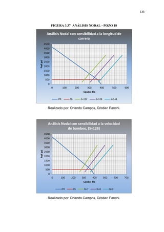 135
FIGURA 3.37 ANÁLISIS NODAL - POZO 18
Realizado por: Orlando Campos, Cristian Panchi.
Realizado por: Orlando Campos, Cristian Panchi.
0
500
1000
1500
2000
2500
3000
3500
4000
4500
0 100 200 300 400 500 600
Pwfpsi
Caudal Bls
Análisis Nodal con sensibilidad a la longitud de
carrera
IPR Pb S=112 S=128 S=144
0
500
1000
1500
2000
2500
3000
3500
4000
4500
0 100 200 300 400 500 600 700
Pwfpsi
Caudal Bls
Análisis Nodal con sensibilidad a la velocidad
de bombeo, (S=128)
IPR Pb N=7 N=8 N=9
 
