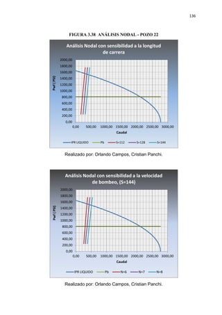 136
FIGURA 3.38 ANÁLISIS NODAL - POZO 22
Realizado por: Orlando Campos, Cristian Panchi.
Realizado por: Orlando Campos, Cristian Panchi.
0,00
200,00
400,00
600,00
800,00
1000,00
1200,00
1400,00
1600,00
1800,00
2000,00
0,00 500,00 1000,00 1500,00 2000,00 2500,00 3000,00
Pwf(PSI)
Caudal
Análisis Nodal con sensibilidad a la longitud
de carrera
IPR LIQUIDO Pb S=112 S=128 S=144
0,00
200,00
400,00
600,00
800,00
1000,00
1200,00
1400,00
1600,00
1800,00
2000,00
0,00 500,00 1000,00 1500,00 2000,00 2500,00 3000,00
Pwf(PSI)
Caudal
Análisis Nodal con sensibilidad a la velocidad
de bombeo, (S=144)
IPR LIQUIDO Pb N=6 N=7 N=8
 