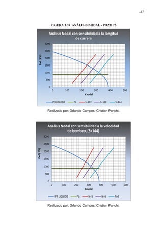 137
FIGURA 3.39 ANÁLISIS NODAL - POZO 25
Realizado por: Orlando Campos, Cristian Panchi.
Realizado por: Orlando Campos, Cristian Panchi.
0
500
1000
1500
2000
2500
3000
0 100 200 300 400 500
Pwf(PSI)
Caudal
Análisis Nodal con sensibilidad a la longitud
de carrera
IPR LIQUIDO Pb S=112 S=128 S=144
0
500
1000
1500
2000
2500
3000
0 100 200 300 400 500 600
Pwf(PSI)
Caudal
Análisis Nodal con sensibilidad a la velocidad
de bombeo, (S=144)
IPR LIQUIDO Pb N=5 N=6 N=7
 