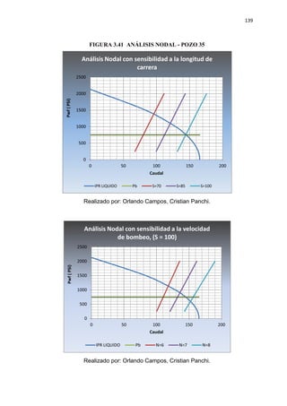 139
FIGURA 3.41 ANÁLISIS NODAL - POZO 35
Realizado por: Orlando Campos, Cristian Panchi.
Realizado por: Orlando Campos, Cristian Panchi.
0
500
1000
1500
2000
2500
0 50 100 150 200
Pwf(PSI)
Caudal
Análisis Nodal con sensibilidad a la longitud de
carrera
IPR LIQUIDO Pb S=70 S=85 S=100
0
500
1000
1500
2000
2500
0 50 100 150 200
Pwf(PSI)
Caudal
Análisis Nodal con sensibilidad a la velocidad
de bombeo, (S = 100)
IPR LIQUIDO Pb N=6 N=7 N=8
 