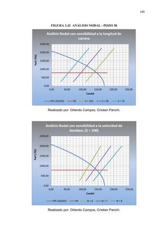 140
FIGURA 3.42 ANÁLISIS NODAL - POZO 38
Realizado por: Orlando Campos, Cristian Panchi.
Realizado por: Orlando Campos, Cristian Panchi.
0,00
500,00
1000,00
1500,00
2000,00
2500,00
0,00 50,00 100,00 150,00 200,00 250,00
Pwf(PSI)
Caudal
Análisis Nodal con sensibilidad a la longitud de
carrera
IPR LIQUIDO Pb S = 100 S = 85 S = 70
0,00
500,00
1000,00
1500,00
2000,00
2500,00
0,00 50,00 100,00 150,00 200,00 250,00
Pwf(PSI)
Caudal
Análisis Nodal con sensibilidad a la velocidad de
bombeo, (S = 100)
IPR LIQUIDO Pb N = 6 N = 7 N = 8
 