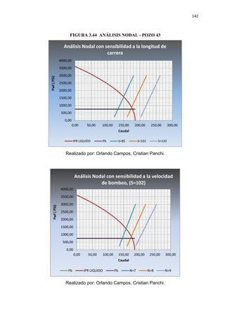 142
FIGURA 3.44 ANÁLISIS NODAL - POZO 43
Realizado por: Orlando Campos, Cristian Panchi.
Realizado por: Orlando Campos, Cristian Panchi.
0,00
500,00
1000,00
1500,00
2000,00
2500,00
3000,00
3500,00
4000,00
0,00 50,00 100,00 150,00 200,00 250,00 300,00
Pwf(PSI)
Caudal
Análisis Nodal con sensibilidad a la longitud de
carrera
IPR LIQUIDO Pb S=85 S=102 S=120
0,00
500,00
1000,00
1500,00
2000,00
2500,00
3000,00
3500,00
4000,00
0,00 50,00 100,00 150,00 200,00 250,00 300,00
Pwf(PSI)
Caudal
Análisis Nodal con sensibilidad a la velocidad
de bombeo, (S=102)
Pb IPR LIQUIDO Pb N=7 N=8 N=9
 