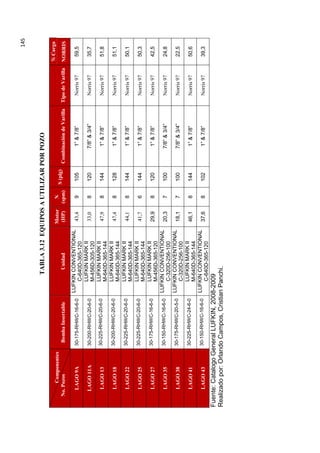 145
TABLA3.12EQUIPOSAUTILIZARPORPOZO
Componentes
No.PozosBombaInsertableUnidad
Motor
(HP)
N
(spm)
S(plg)
CombinacióndeVarillaTipodeVarilla
%Carga
NORRIS
LAGO9A30-175-RHWC-16-6-0
LUFKINCONVENTIONAL
C-640D-365-120
43,491051”7/8”Norris9759,5
LAGO11A30-200-RHWC-20-6-0
LUFKINMARKII
M-456D-305-120
33,081207/8”3/4”Norris9735,7
LAGO1330-225-RHWC-20-6-0LUFKINMARKII
M-640D-365-144
47,981441”7/8”Norris9751,8
LAGO1830-200-RHWC-20-6-0LUFKINMARKII
M-640D-365-144
47,481281”7/8”Norris9751,1
LAGO2230-225-RHWC-20-6-0LUFKINMARKII
M-640D-365-144
44,181441”7/8”Norris9750,1
LAGO2530-225-RHWC-20-6-0LUFKINMARKII
M-640D-365-144
41,761441”7/8”Norris9750,3
LAGO2730-175-RHWC-16-6-0LUFKINMARKII
M-456D-365-120
29,981201”7/8”Norris9742,5
LAGO3530-150-RHWC-16-6-0LUFKINCONVENTIONAL
C-320D-256-100
20,371007/8”3/4”Norris9724,8
LAGO3830-175-RHWC-20-5-0LUFKINCONVENTIONAL
C-320D-256-100
18,171007/8”3/4”Norris9722,5
LAGO4130-225-RHWC-24-6-0LUFKINMARKII
M-640D-365-144
46,181441”7/8”Norris9750,6
LAGO4330-150-RHWC-16-6-0LUFKINCONVENTIONAL
C-640D-365-120
37,681021”7/8”Norris9739,3
Fuente:CatalogoGeneralLUFKIN,2008-2009
Realizadopor:OrlandoCampos,CristianPanchi.
 