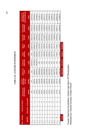 156
TABLA4.6ANÁLISISECONÓMICO
MesPeriodosNúmerodePozosRecuperación
deProducción
Barriles
Producidos
pormes
Ingresopor
Venta
Costopor
Reparación
Costo
Operativo
Egreso
Total
FlujoNeto
deCaja
FlujodeCaja
Actualizado
Sumatoriode
FlujosNetosde
CajaActualizados
(MESES)ReparadosProduciendo
(BPPD)(BPPM)(USD)(USD)(USD)(USD)(USD)(USD)(USD)
10300,000,000,001025774,370,001025774,37-1025774,37-1025774,37-1025774,37
2143118,743609,55358608,471367699,1620790,991388490,15-1029881,68-1019684,83-2045459,21
3247276,168395,20834063,541367699,1648356,381416055,54-581992,00-570524,46-2615983,67
43011432,4013144,971305952,690,0075715,0275715,021230237,661194056,56-1421927,11
54011429,1613046,381296158,040,0075147,1675147,161221010,881173367,46-248559,66
65011425,9412948,531286436,860,0074583,5674583,561211853,301153036,83904477,18
76011422,7412851,421276788,580,0074024,1874024,181202764,401133058,472037535,65
87011419,5712755,031267212,670,0073469,0073469,001193743,671113426,273150961,92
98011416,4312659,371257708,570,0072917,9872917,981184790,591094134,234245096,15
109011413,3012564,431248275,760,0072371,1072371,101175904,661075176,465320272,62
1110011410,2012470,191238913,690,0071828,3171828,311167085,381056547,176376819,78
1211011407,1312376,671229621,840,0071289,6071289,601158332,241038240,667415060,44
TOTAL12599740,693761172,70730493,274491665,97
Fuente:Ingenieríadepetróleos,CampoLagoAgrio,EPPetroecuador
Realizadopor:OrlandoCampos,CristianPanchi
 