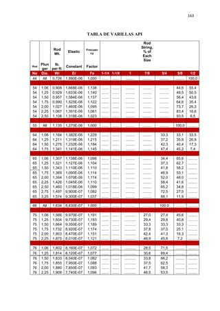163
TABLA DE VARILLAS API
Rod
Wt.
Elastic
Frecuen
cy
Rod
String,
% of
Each
Size
Rod
Plun
ger
lb.
per ft:
Constant Factor
No Dia. Wr Er Fe 1-1/4 1-1/8 1 7/8 3/4 5/8 1/2
44 All 0,726 1,990E-06 1,000 ....... ....... ......... ......... ......... ......... 100,0
54 1,06 0,908 1,668E-06 1,138 ....... ....... ......... ......... ......... 44,6 55,4
54 1,25 0,929 1,633E-06 1,140 ....... ....... ......... ......... ......... 49,5 50,5
54 1,50 0,957 1,584E-06 1,137 ....... ....... ......... ......... ......... 56,4 43,6
54 1,75 0,990 1,525E-06 1,122 ....... ....... ......... ......... ......... 64,6 35,4
54 2,00 1,027 1,460E-06 1,095 ....... ....... ......... ......... ......... 73,7 26,3
54 2,25 1,067 1,391E-06 1,061 ....... ....... ......... ......... ......... 83,4 16,6
54 2,50 1,108 1,318E-06 1,023 ....... ....... ......... ......... ......... 93,5 6,5
55 All 1,135 1,270E-06 1,000 ....... ....... ......... ......... ......... 100,0 .........
64 1,06 1,164 1,382E-06 1,229 ....... ....... ......... ......... 33,3 33,1 33,5
64 1,25 1,211 1,319E-06 1,215 ....... ....... ......... ......... 37,2 35,9 26,9
64 1,50 1,275 1,232E-06 1,184 ....... ....... ......... ......... 42,3 40,4 17,3
64 1,75 1,341 1,141E-06 1,145 ....... ....... ......... ......... 47,4 45,2 7,4
65 1,06 1,307 1,138E-06 1,098 ....... ....... ......... ......... 34,4 65,6 .........
65 1,25 1,321 1,127E-06 1,104 ....... ....... ......... ......... 37,3 62,7 .........
65 1,50 1,343 1,110E-06 1,110 ....... ....... ......... ......... 41,8 58,2 .........
65 1,75 1,369 1,090E-06 1,114 ....... ....... ......... ......... 46,9 53,1 .........
65 2,00 1,394 1,070E-06 1,114 ....... ....... ......... ......... 52,0 48,0 .........
65 2,25 1,426 1,045E-06 1,110 ....... ....... ......... ......... 58,4 41,6 .........
65 2,50 1,460 1,018E-06 1,099 ....... ....... ......... ......... 65,2 34,8 .........
65 2,75 1,497 9,900E-07 1,082 ....... ....... ......... ......... 72,5 27,5 .........
65 3,25 1,574 9,300E-07 1,037 ....... ....... ......... ......... 88,1 11,9 .........
66 All 1,634 8,830E-07 1.000 ....... ....... …….. …….. 100.0 ……. .........
75 1,06 1,566 9,970E-07 1,191 ....... ....... ........... 27,0 27,4 45,6 .........
75 1,25 1,604 9,730E-07 1,193 ....... ....... ........... 29,4 29,8 40,8 .........
75 1,50 1,664 9,350E-07 1,189 ....... ....... ........... 33,3 33,3 33,3 .........
75 1,75 1,732 8,920E-07 1,174 ....... ....... ........... 37,8 37,0 25,1 .........
75 2,00 1,803 8,470E-07 1,151 ....... ....... ........... 42,4 41,3 16,3 .........
75 2,25 1,875 8,010E-07 1,121 ....... ....... ........... 46,9 45,8 7,2 .........
76 1,06 1,802 8,160E-07 1,072 ....... ....... ........... 28,5 71,5 ......... .........
76 1,25 1,814 8,120E-07 1,077 ....... ....... ........... 30,6 69,4 ......... .........
76 1,50 1,833 8,040E-07 1,082 ....... ....... ........... 33,8 66,2 ......... .........
76 1,75 1,855 7,950E-07 1,088 ....... ...... ........... 37,5 62,5 ......... .........
76 2,00 1,880 7,850E-07 1,093 ....... ....... ........... 41,7 58,3 ......... .........
76 2,25 1,908 7,740E-07 1,096 ....... ....... ........... 46,5 53,5 ......... .........
 