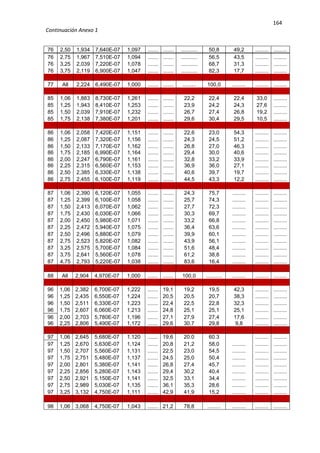 164
Continuación Anexo 1
76 2,50 1,934 7,640E-07 1,097 ....... ....... ........... 50,8 49,2 ......... .........
76 2,75 1,967 7,510E-07 1,094 ....... ....... ........... 56,5 43,5 ......... .........
76 3,25 2,039 7,220E-07 1,078 ....... ....... ........... 68,7 31,3 ......... .........
76 3,75 2,119 6,900E-07 1,047 ....... ....... ........... 82,3 17,7 ......... .........
77 All 2,224 6,490E-07 1,000 ....... ....... ......... 100,0 ......... ......... .........
85 1,06 1,883 8,730E-07 1,261 ....... ....... 22,2 22,4 22,4 33,0 .........
85 1,25 1,943 8,410E-07 1,253 ....... ....... 23,9 24,2 24,3 27,6 .........
85 1,50 2,039 7,910E-07 1,232 ....... ....... 26,7 27,4 26,8 19,2 .........
85 1,75 2,138 7,380E-07 1,201 ....... ....... 29,6 30,4 29,5 10,5 .........
86 1,06 2,058 7,420E-07 1,151 ....... ....... 22,6 23,0 54,3 ......... .........
86 1,25 2,087 7,320E-07 1,156 ....... ....... 24,3 24,5 51,2 ......... .........
86 1,50 2,133 7,170E-07 1,162 ....... ....... 26,8 27,0 46,3 ......... .........
86 1,75 2,185 6,990E-07 1,164 ....... ....... 29,4 30,0 40,6 ......... .........
86
86
2,00
2,25
2,247
2,315
6,790E-07
6,560E-07
1,161
1,153
.......
.......
.......
.......
32,8
36,9
33,2
36,0
33,9
27,1
.........
.........
.........
.........
86 2,50 2,385 6,330E-07 1,138 ....... ....... 40,6 39,7 19,7 ......... .........
86 2,75 2,455 6,100E-07 1,119 ....... ....... 44,5 43,3 12,2 ......... .........
87 1,06 2,390 6,120E-07 1,055 ....... ....... 24,3 75,7 ......... ......... .........
87 1,25 2,399 6,100E-07 1,058 ....... ....... 25,7 74,3 ......... ......... .........
87 1,50 2,413 6,070E-07 1,062 ....... ....... 27,7 72,3 ......... ......... .........
87 1,75 2,430 6,030E-07 1,066 ....... ....... 30,3 69,7 ......... ......... .........
87 2,00 2,450 5,980E-07 1,071 ....... ....... 33,2 66,8 ......... ......... .........
87 2,25 2,472 5,940E-07 1,075 ....... ....... 36,4 63,6 ......... ......... .........
87 2,50 2,496 5,880E-07 1,079 ....... ....... 39,9 60,1 ......... ......... .........
87 2,75 2,523 5,820E-07 1,082 ....... ....... 43,9 56,1 ......... ......... .........
87 3,25 2,575 5,700E-07 1,084 ....... ....... 51,6 48,4 ......... ......... .........
87 3,75 2,641 5,560E-07 1,078 ....... ....... 61,2 38,8 ......... ......... .........
87 4,75 2,793 5,220E-07 1,038 ....... ....... 83,6 16,4 ......... ......... .........
88 All 2,904 4,970E-07 1,000 ....... ....... 100,0 ........... ......... ......... .........
96 1,06 2,382 6,700E-07 1,222 ....... 19,1 19,2 19,5 42,3 ......... .........
96 1,25 2,435 6,550E-07 1,224 ....... 20,5 20,5 20,7 38,3 ......... .........
96 1,50 2,511 6,330E-07 1,223 ....... 22,4 22,5 22,8 32,3 ......... .........
96 1,75 2,607 6,060E-07 1,213 ....... 24,8 25,1 25,1 25,1 ......... .........
96 2,00 2,703 5,780E-07 1,196 ....... 27,1 27,9 27,4 17,6 ......... .........
96 2,25 2,806 5,490E-07 1,172 ....... 29,6 30,7 29,8 9,8 ......... .........
97 1,06 2,645 5,680E-07 1.120 ....... 19,6 20.0 60.3 ......... .........
97 1,25 2,670 5,630E-07 1,124 ....... 20,8 21,2 58,0 ......... ......... .........
97 1,50 2,707 5,560E-07 1,131 ....... 22,5 23,0 54,5 ......... ......... .........
97 1,75 2,751 5,480E-07 1,137 ....... 24,5 25,0 50,4 ......... ......... .........
97 2,00 2,801 5,380E-07 1,141 ....... 26,8 27,4 45,7 ......... ......... .........
97 2,25 2,856 5,280E-07 1,143 ....... 29,4 30,2 40,4 ......... ......... .........
97 2,50 2,921 5,150E-07 1,141 ....... 32,5 33,1 34,4 ......... ......... .........
97 2,75 2,989 5,030E-07 1,135 ....... 36,1 35,3 28,6 ......... ......... .........
97 3,25 3,132 4,750E-07 1,111 ....... 42,9 41,9 15,2 ......... ......... .........
98 1,06 3,068 4,750E-07 1,043 ....... 21,2 78,8 ......... ......... ......... .........
 