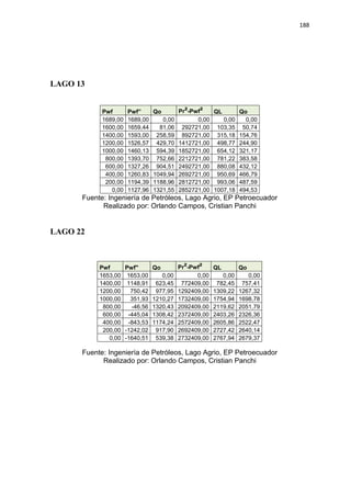 188
LAGO 13
Pwf Pwf” Qo Pr²-Pwf² QL Qo
1689,00 1689,00 0,00 0,00 0,00 0,00
1600,00 1659,44 81,06 292721,00 103,35 50,74
1400,00 1593,00 258,59 892721,00 315,18 154,76
1200,00 1526,57 429,70 1412721,00 498,77 244,90
1000,00 1460,13 594,39 1852721,00 654,12 321,17
800,00 1393,70 752,66 2212721,00 781,22 383,58
600,00 1327,26 904,51 2492721,00 880,08 432,12
400,00 1260,83 1049,94 2692721,00 950,69 466,79
200,00 1194,39 1188,96 2812721,00 993,06 487,59
0,00 1127,96 1321,55 2852721,00 1007,18 494,53
Fuente: Ingeniería de Petróleos, Lago Agrio, EP Petroecuador
Realizado por: Orlando Campos, Cristian Panchi
LAGO 22
Fuente: Ingeniería de Petróleos, Lago Agrio, EP Petroecuador
Realizado por: Orlando Campos, Cristian Panchi
Pwf Pwf Qo Pr²-Pwf² QL Qo
1653,00 1653,00 0,00 0,00 0,00 0,00
1400,00 1148,91 623,45 772409,00 782,45 757,41
1200,00 750,42 977,95 1292409,00 1309,22 1267,32
1000,00 351,93 1210,27 1732409,00 1754,94 1698,78
800,00 -46,56 1320,43 2092409,00 2119,62 2051,79
600,00 -445,04 1308,42 2372409,00 2403,26 2326,36
400,00 -843,53 1174,24 2572409,00 2605,86 2522,47
200,00 -1242,02 917,90 2692409,00 2727,42 2640,14
0,00 -1640,51 539,38 2732409,00 2767,94 2679,37
 