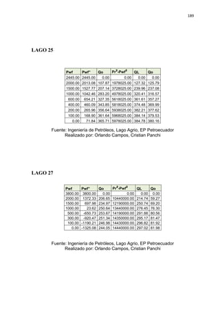 189
LAGO 25
Fuente: Ingeniería de Petróleos, Lago Agrio, EP Petroecuador
Realizado por: Orlando Campos, Cristian Panchi
LAGO 27
Fuente: Ingeniería de Petróleos, Lago Agrio, EP Petroecuador
Realizado por: Orlando Campos, Cristian Panchi
Pwf Pwf” Qo Pr²-Pwf² QL Qo
2445.00 2445.00 0.00 0.00 0.00 0.00
2000.00 2013.08 107.87 1978025.00 127.32 125.79
1500.00 1527.77 207.14 3728025.00 239.96 237.08
1000.00 1042.46 283.20 4978025.00 320.41 316.57
600.00 654.21 327.35 5618025.00 361.61 357.27
400.00 460.09 343.85 5818025.00 374.48 369.99
200.00 265.96 356.64 5938025.00 382.21 377.62
100.00 168.90 361.64 5968025.00 384.14 379.53
0.00 71.84 365.71 5978025.00 384.78 380.16
Pwf Pwf” Qo Pr²-Pwf² QL Qo
3800.00 3800.00 0.00 0.00 0.00 0.00
2000.00 1372.33 206.65 10440000.00 214.74 59.27
1500.00 697.98 234.97 12190000.00 250.74 69.20
1000.00 23.62 250.64 13440000.00 276.45 76.30
500.00 -650.73 253.67 14190000.00 291.88 80.56
300.00 -920.47 251.34 14350000.00 295.17 81.47
100.00 -1190.21 246.98 14430000.00 296.82 81.92
0.00 -1325.08 244.05 14440000.00 297.02 81.98
 