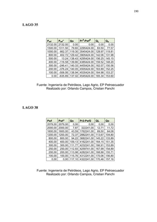 190
LAGO 35
Fuente: Ingeniería de Petróleos, Lago Agrio, EP Petroecuador
Realizado por: Orlando Campos, Cristian Panchi
LAGO 38
Pwf Pwf Qo Pr2-Pwf2 QL Qo
2079,00 2079,00 0,00 0,00 0,00 0,00
2000,00 2000,00 7,87 322241,00 12,71 11,72
1600,00 1600,00 43,59 1762241,00 69,50 64,08
1200,00 1200,00 72,37 2882241,00 113,67 104,80
800,00 800,00 94,22 3682241,00 145,22 133,89
400,00 400,00 109,13 4162241,00 164,15 151,35
300,00 300,00 111,77 4232241,00 166,91 153,89
250,00 250,00 112,93 4259741,00 167,99 154,89
200,00 200,00 113,98 4282241,00 168,88 155,71
100,00 100,00 115,76 4312241,00 170,06 156,80
0,00 0,00 117,10 4322241,00 170,46 157,16
Fuente: Ingeniería de Petróleos, Lago Agrio, EP Petroecuador
Realizado por: Orlando Campos, Cristian Panchi
Pwf Pwf” Qo Pr²-Pwf² QL Qo
2132.00 2132.00 0.00 0.00 0.00 0.00
1500.00 1311.50 79.60 2295424.00 83.50 77.57
1000.00 662.37 119.30 3545424.00 128.97 119.81
800.00 402.72 129.42 3905424.00 142.06 131.98
500.00 13.24 138.43 4295424.00 156.25 145.15
400.00 -116.58 139.80 4385424.00 159.52 148.20
300.00 -246.41 140.33 4455424.00 162.07 150.56
200.00 -376.24 140.05 4505424.00 163.89 152.25
100.00 -506.06 138.94 4535424.00 164.98 153.27
0.00 -635.89 137.02 4545424.00 165.34 153.60
 