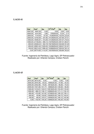 191
LAGO 41
Fuente: Ingeniería de Petróleos, Lago Agrio, EP Petroecuador
Realizado por: Orlando Campos, Cristian Panchi
LAGO 43
Fuente: Ingeniería de Petróleos, Lago Agrio, EP Petroecuador
Realizado por: Orlando Campos, Cristian Panchi
Pwf Pwf” Qo Pr²-Pwf² QL Qo
4047,00 4047,00 0,00 0,00 0,00 0,00
4000,00 4310,95 3,80 378209,00 12,24 2,13
3500,00 7118,93 57,55 4128209,00 133,55 23,24
2500,00 12734,90 237,80 10128209,00 327,66 57,01
1500,00 18350,87 515,09 14128209,00 457,07 79,53
1000,00 21158,85 690,13 15378209,00 497,51 86,57
400,00 24528,43 932,19 16218209,00 524,68 91,29
200,00 25651,63 1020,63 16338209,00 528,57 91,97
100,00 26213,22 1066,32 16368209,00 529,54 92,14
0,00 26774,82 1112,97 16378209,00 529,86 92,20
Pwf Pwf Qo Pr²-Pwf² QL Qo
3615,00 3615,00 0,00 0,00 0,00 0,00
3000,00 2974,06 45,02 4068225,00 57,68 44,53
2500,00 2452,98 75,94 6818225,00 96,68 74,63
2000,00 1931,89 101,77 9068225,00 128,58 99,26
1500,00 1410,81 122,51 10818225,00 153,39 118,42
1000,00 889,72 138,17 12068225,00 171,11 132,10
600,00 472,85 147,02 12708225,00 180,19 139,11
200,00 55,98 152,62 13028225,00 184,73 142,61
100,00 -48,24 153,51 13058225,00 185,15 142,94
0,00 -152,45 154,20 13068225,00 185,29 143,05
 