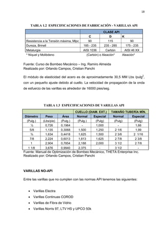 18
TABLA 1.2 ESPECIFICACIONES DE FABRICACIÓN - VARILLAS API
CLASE API
C D K
Resistencia a la Tensión máxima, Mlpc 90 115 90
Dureza, Brinell 185 - 235 235 - 285 175 - 235
Metalurgia AISI 1036 Carbón AISI 46 XX
* Níquel y Molibdeno (Carbón) o Aleación* Aleación*
Fuente: Curso de Bombeo Mecánico – Ing. Ramiro Almeida
Realizado por: Orlando Campos, Cristian Panchi
El módulo de elasticidad del acero es de aproximadamente 30,5 MM Lbs /pulg2
,
con un pequeño ajuste debido al cuello. La velocidad de propagación de la onda
de esfuerzo de las varillas es alrededor de 16000 pies/seg.
TABLA 1.3 ESPECIFICACIONES DE VARILLAS API
CUELLO (DIAM. EXT.) TAMAÑO TUBERÍA MÍN.
Diámetro Peso Área Normal Especial Normal Especial
(Pulg.) (Lbs/pie) (Pulg.) (Pulg.) (Pulg) (Pulg) (Pulg)
½ 0,726 0,1964 - 1,000 - 1,66
5/8 1,135 0,3068 1,500 1,250 2 1/6 1,99
¾ 1,634 0,4418 1,625 1,500 2 3/8 2 1/16
7/8 2,224 0,6013 1,813 1,625 2 7/8 2 3/8
1 2,904 0,7854 2,188 2,000 3 1/2 2 7/8
1 1/8 3,676 0,9940 2,375 - 3 1/2 -
Fuente: Manual de Optimización de Bombeo Mecánico, THETA Enterprise Inc.
Realizado por: Orlando Campos, Cristian Panchi
VARILLAS NO-API
Entre las varillas que no cumplen con las normas API tenemos las siguientes:
x Varillas Electra
x Varillas Continuas COROD
x Varillas de Fibra de Vidrio
x Varillas Norris 97, LTV HS y UPCO 50k
 