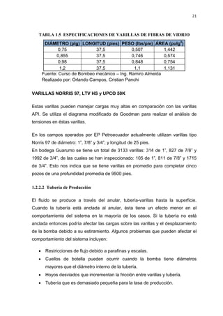 21
TABLA 1.5 ESPECIFICACIONES DE VARILLAS DE FIBRAS DE VIDRIO
DIÁMETRO (plg) LONGITUD (pies) PESO (lbs/pie) ÁREA (pulg2
)
0,75 37,5 0,507 1,442
0,855 37,5 0,746 0,574
0,98 37,5 0,848 0,754
1,2 37,5 1,1 1,131
Fuente: Curso de Bombeo mecánico – Ing. Ramiro Almeida
Realizado por: Orlando Campos, Cristian Panchi
VARILLAS NORRIS 97, LTV HS y UPCO 50K
Estas varillas pueden manejar cargas muy altas en comparación con las varillas
API. Se utiliza el diagrama modificado de Goodman para realizar el análisis de
tensiones en éstas varillas.
En los campos operados por EP Petroecuador actualmente utilizan varillas tipo
Norris 97 de diámetro: 1”, 7/8” y 3/4”, y longitud de 25 pies.
En bodega Guarumo se tiene un total de 3133 varillas: 314 de 1”, 827 de 7/8” y
1992 de 3/4”, de las cuales se han inspeccionado: 105 de 1”, 811 de 7/8” y 1715
de 3/4”. Esto nos indica que se tiene varillas en promedio para completar cinco
pozos de una profundidad promedia de 9500 pies.
1.2.2.2 Tubería de Producción
El fluido se produce a través del anular, tubería-varillas hasta la superficie.
Cuando la tubería está anclada al anular, ésta tiene un efecto menor en el
comportamiento del sistema en la mayoría de los casos. Si la tubería no está
anclada entonces podría afectar las cargas sobre las varillas y el desplazamiento
de la bomba debido a su estiramiento. Algunos problemas que pueden afectar el
comportamiento del sistema incluyen:
x Restricciones de flujo debido a parafinas y escalas.
x Cuellos de botella pueden ocurrir cuando la bomba tiene diámetros
mayores que el diámetro interno de la tubería.
x Hoyos desviados que incrementan la fricción entre varillas y tubería.
x Tubería que es demasiado pequeña para la tasa de producción.
 