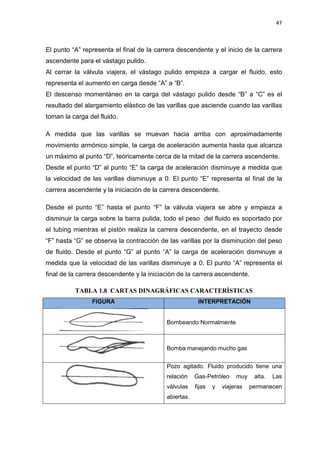 47
El punto “A” representa el final de la carrera descendente y el inicio de la carrera
ascendente para el vástago pulido.
Al cerrar la válvula viajera, el vástago pulido empieza a cargar el fluido, esto
representa el aumento en carga desde “A” a “B”.
El descenso momentáneo en la carga del vástago pulido desde “B” a “C” es el
resultado del alargamiento elástico de las varillas que asciende cuando las varillas
toman la carga del fluido.
A medida que las varillas se muevan hacia arriba con aproximadamente
movimiento armónico simple, la carga de aceleración aumenta hasta que alcanza
un máximo al punto “D”, teóricamente cerca de la mitad de la carrera ascendente.
Desde el punto “D” al punto “E” la carga de aceleración disminuye a medida que
la velocidad de las varillas disminuye a 0. El punto “E” representa el final de la
carrera ascendente y la iniciación de la carrera descendente.
Desde el punto “E” hasta el punto “F” la válvula viajera se abre y empieza a
disminuir la carga sobre la barra pulida, todo el peso del fluido es soportado por
el tubing mientras el pistón realiza la carrera descendente, en el trayecto desde
“F” hasta “G” se observa la contracción de las varillas por la disminución del peso
de fluido. Desde el punto “G” al punto “A” la carga de aceleración disminuye a
medida que la velocidad de las varillas disminuye a 0. El punto “A” representa el
final de la carrera descendente y la iniciación de la carrera ascendente.
TABLA 1.8 CARTAS DINAGRÁFICAS CARACTERÍSTICAS
FIGURA INTERPRETACIÓN
Bombeando Normalmente
Bomba manejando mucho gas
Pozo agitado. Fluido producido tiene una
relación Gas-Petróleo muy alta. Las
válvulas fijas y viajeras permanecen
abiertas.
 