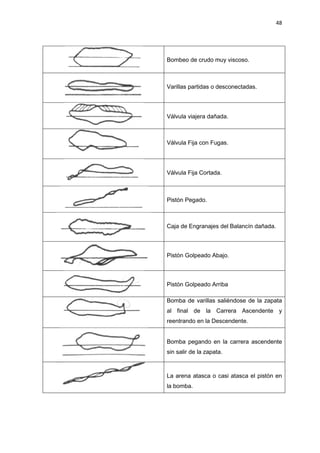48
Bombeo de crudo muy viscoso.
Varillas partidas o desconectadas.
Válvula viajera dañada.
Válvula Fija con Fugas.
Válvula Fija Cortada.
Pistón Pegado.
Caja de Engranajes del Balancín dañada.
Pistón Golpeado Abajo.
Pistón Golpeado Arriba
Bomba de varillas saliéndose de la zapata
al final de la Carrera Ascendente y
reentrando en la Descendente.
Bomba pegando en la carrera ascendente
sin salir de la zapata.
La arena atasca o casi atasca el pistón en
la bomba.
 