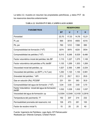 60
La tabla 2.2, muestra en resumen las propiedades petrofísicas, y datos PVT de
los reservorios descritos anteriormente:
TABLA 2.2 DATOS PVT DEL CAMPO LAGO AGRIO
PARÁMETROS
RESERVORIO
BT U T H
Porosidad 22,70 17,33 14,76 13,21
Pi, psi 890 3018 4083 4315
Pb, psi 760 1212 1398 990
Compresibilidad de formación (*106
) 3274 3870 4220 3934
Compresibilidad de petróleo (*106
) 8,010 9,266 8,529 8,486
Factor volumétrico inicial del petróleo; bls./BF 1,110 1,227 1,275 1,149
Factor volumétrico del petróleo a Pb; bls/BF 1,135 1,289 1,303 1,269
Viscosidad inicial del petróleo, cp 1,527 2,365 1,366 2,224
Viscosidad del petróleo; cp (60ºF y 14,7 psi) 1,250 1,120 1,155 0,981
Gravedad del petróleo; ° API 27,5 29,7 32,3 29,8
Gas en solución (Rs); PCS/BF 231 351 363 30,8
Compresibilidad del agua de formación (*106
) 3,04 3,50 3,60 3,70
Factor Volumétrico inicial del agua de formación;
bls/BF
1,032 1,038 1,032 1,037
Viscosidad del agua de formación; cp 0,3354 0,3348 0,3150 0,2818
Temperatura del yacimiento; °F 192 207 214 232
Permeabilidad promedia del reservorio; md 106 473 261 100
Factor de recobro inicial % 15 25 25 40
Fuente: Ingeniería de Petróleos, Lago Agrio, EP Petroecuador
Realizado por: Orlando Campos, Cristian Panchi
 