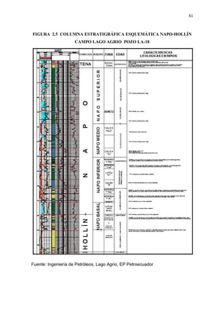 61
FIGURA 2.5 COLUMNA ESTRATIGRÁFICA ESQUEMÁTICA NAPO-HOLLÍN
CAMPO LAGO AGRIO POZO LA-18
Fuente: Ingeniería de Petróleos, Lago Agrio, EP Petroecuador
 