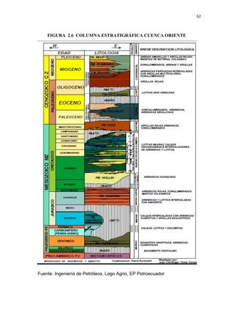 62
FIGURA 2.6 COLUMNA ESTRATIGRÁFICA CUENCA ORIENTE
Fuente: Ingeniería de Petróleos, Lago Agrio, EP Petroecuador
 
