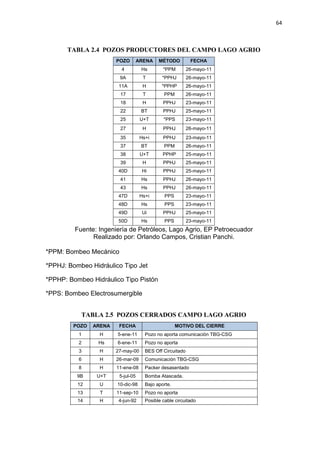64
TABLA 2.4 POZOS PRODUCTORES DEL CAMPO LAGO AGRIO
POZO ARENA MÉTODO FECHA
4 Hs *PPM 26-mayo-11
9A T *PPHJ 26-mayo-11
11A H *PPHP 26-mayo-11
17 T PPM 26-mayo-11
18 H PPHJ 23-mayo-11
22 BT PPHJ 25-mayo-11
25 U+T *PPS 23-mayo-11
27 H PPHJ 26-mayo-11
35 Hs+i PPHJ 23-mayo-11
37 BT PPM 26-mayo-11
38 U+T PPHP 25-mayo-11
39 H PPHJ 25-mayo-11
40D Hi PPHJ 25-mayo-11
41 Hs PPHJ 26-mayo-11
43 Hs PPHJ 26-mayo-11
47D Hs+i PPS 23-mayo-11
48D Hs PPS 23-mayo-11
49D Ui PPHJ 25-mayo-11
50D Hs PPS 23-mayo-11
Fuente: Ingeniería de Petróleos, Lago Agrio, EP Petroecuador
Realizado por: Orlando Campos, Cristian Panchi.
*PPM: Bombeo Mecánico
*PPHJ: Bombeo Hidráulico Tipo Jet
*PPHP: Bombeo Hidráulico Tipo Pistón
*PPS: Bombeo Electrosumergible
TABLA 2.5 POZOS CERRADOS CAMPO LAGO AGRIO
POZO ARENA FECHA MOTIVO DEL CIERRE
1 H 5-ene-11 Pozo no aporta comunicación TBG-CSG
2 Hs 6-ene-11 Pozo no aporta
3 H 27-may-00 BES Off Circuitado
6 H 26-mar-09 Comunicación TBG-CSG
8 H 11-ene-08 Packer desasentado
9B U+T 5-jul-05 Bomba Atascada.
12 U 10-dic-98 Bajo aporte.
13 T 11-sep-10 Pozo no aporta
14 H 4-jun-92 Posible cable circuitado
 