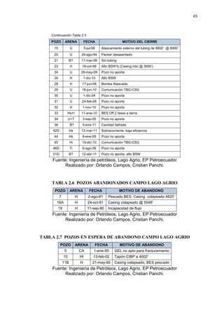65
Continuación Tabla 2.5
POZO ARENA FECHA MOTIVO DEL CIERRE
15 U 5-jul-08 Atascamiento externo del tubing de 8800' @ 8900'
20 U 29-ago-94 Packer desasentado
21 BT 17-mar-08 Sin tubing
23 H 18-oct-96 Alto BSW% (Casing roto @ 3690')
24 U 28-may-09 Pozo no aporta
26 H 1-dic-10 Alto BSW
28 H 17-jun-08 Bomba Atascada.
29 U 16-jun-10 Comunicación TBG-CSG
30 U 1-dic-04 Pozo no aporta
31 U 24-feb-08 Pozo no aporta
32 H 1-nov-10 Pozo no aporta
33 Hs+I 11-ene-10 BES Off 2 fases a tierra
34 U+T 3-sep-09 Pozo no aporta
36 BT 5-ene-11 Cavidad dañada
42D Hs 12-mar-11 Sobrecorriente, baja eficiencia
44 Hs 8-ene-09 Pozo no aporta
45 Hi 19-dic-10 Comunicación TBG-CSG
46D Ti 6-ago-08 Pozo no aporta
51D BT 12-abr-11 Pozo no aporta, alto BSW
Fuente: Ingeniería de petróleos, Lago Agrio, EP Petroecuador
Realizado por: Orlando Campos, Cristian Panchi.
TABLA 2.6 POZOS ABANDONADOS CAMPO LAGO AGRIO
POZO ARENA FECHA MOTIVO DE ABANDONO
7 H 2-ago-81 Pescado BES, Casing colapsado 4820'
16A H 24-oct-81 Casing colapsado @ 5046'
19 H 11-sep-80 Incapacidad de flujo
Fuente: Ingeniería de Petróleos, Lago Agrio, EP Petroecuador
Realizado por: Orlando Campos, Cristian Panchi.
TABLA 2.7 POZOS EN ESPERA DE ABANDONO CAMPO LAGO AGRIO
POZO ARENA FECHA MOTIVO DE ABANDONO
5 CA 1-ene-95 GEL no apto para fracturamiento
10 HI 13-feb-02 Tapón CIBP a 4002'
11B H 21-may-95 Casing colapsado, BES pescado
Fuente: Ingeniería de Petróleos, Lago Agrio, EP Petroecuador
Realizado por: Orlando Campos, Cristian Panchi.
 
