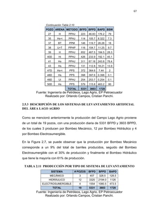 67
Continuación Tabla 2.10
POZO ARENA METODO BFPD BPPD BAPD BSW
27 H PPHJ 223 46.83 176.2 79
35 Hs+i PPHJ 114 105.7 8.322 7.3
37 BT PPM 146 119.7 26.28 18
38 U+T PPHP 116 104.7 11.25 9.7
39 H PPHJ 652 467.5 184.5 28.3
40D Hi PPHJ 426 233.9 192.1 45.1
41 Hs PPHJ 311 67.18 243.8 78.4
43 Hs PPHJ 131 112.8 18.21 13.9
47D Hs+i PPS 372 364.6 7.44 2
48D Hs PPS 398 397.6 0.398 0.1
49D Ui PPHJ 254 253.7 0.254 0.1
50D Hs PPS 579 115.8 463.2 80
TOTAL 5331 3603 1728
Fuente: Ingeniería de Petróleos, Lago Agrio, EP Petroecuador
Realizado por: Orlando Campos, Cristian Panchi.
2.5.3 DESCRIPCIÓN DE LOS SISTEMAS DE LEVANTAMIENTO ARTIFICIAL
DEL ÁREA LAGO AGRIO
Como se mencionó anteriormente la producción del Campo Lago Agrio proviene
de un total de 19 pozos, con una producción diaria de 5331 BFPD y 3603 BPPD,
de los cuales 3 producen por Bombeo Mecánico, 12 por Bombeo Hidráulico y 4
por Bombeo Electrosumergible.
En la Figura 2.7, se puede observar que la producción por Bombeo Mecánico
corresponde a un 9% del total de barriles producidos, seguido del Bombeo
Electrosumergible con el 30% de producción y finalmente el Bombeo Hidráulico
que tiene la mayoría con 61% de producción.
TABLA 2.11 PRODUCCIÓN POR TIPO DE SISTEMA DE LEVANTAMIENTO
SISTEMA # POZOS BFPD BPPD BAPD
MECÁNICO 3 457 328.5 128.5
HIDRÁULICO 12 3320 2194.0 1126
ELECTROSUMERGIBLE 4 1554 1080.5 473.5
TOTAL 19 5331 3603 1728
Fuente: Ingeniería de Petróleos, Lago Agrio, EP Petroecuador
Realizado por: Orlando Campos, Cristian Panchi.
 