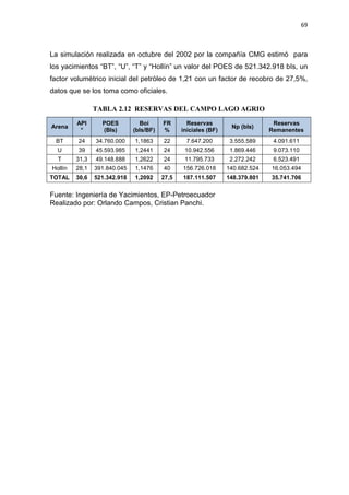 69
La simulación realizada en octubre del 2002 por la compañía CMG estimó para
los yacimientos “BT”, “U”, “T” y “Hollín” un valor del POES de 521.342.918 bIs, un
factor volumétrico inicial del petróleo de 1,21 con un factor de recobro de 27,5%,
datos que se los toma como oficiales.
TABLA 2.12 RESERVAS DEL CAMPO LAGO AGRIO
Arena
API
°
POES
(Bls)
Boi
(bls/BF)
FR
%
Reservas
iniciales (BF)
Np (bls)
Reservas
Remanentes
BT 24 34.760.000 1,1863 22 7.647.200 3.555.589 4.091.611
U 39 45.593.985 1,2441 24 10.942.556 1.869.446 9.073.110
T 31,3 49.148.888 1,2622 24 11.795.733 2.272.242 6.523.491
Hollín 28,1 391.840.045 1,1476 40 156.726.018 140.682.524 16.053.494
TOTAL 30,6 521.342.918 1,2092 27,5 187.111.507 148.379.801 35.741.706
Fuente: Ingeniería de Yacimientos, EP-Petroecuador
Realizado por: Orlando Campos, Cristian Panchi.
 