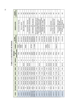 72
TABLA3.1SELECCIÓNDEPOZOS
POZOESTADOBFPDBPPDBAPDBSWAPIARENA
MÉTODO
DE
PRODUCCIÓN
BOMBA
ÚLTIMA
PRODUCCIÓN
OBSERVACIÓN
POZOS
CANDIDATOS
LAGO1*EWO199,0059,70139,3070,00HPPM
RHBC
1.5"X16'
05/01/2011ComunicaciónTbg-CsgNO
LAGO2EWO104,0052,0052,0050,00HSPPM
RHBC
2"X16'
06/01/2011PozonoaportaNO
LAGO3EWO340,0085,00255,0075,0028,40HPPS27/05/2000BESofffaseatierraNO
LAGO4*P196,0098,0098,0050,00HPPMRWBC26/05/2011OK.NO
LAGO6EWO331,0046,34284,6686,0026,00HPPM26/03/2009ComunicaciónTbg-CsgNO
LAGO8EWO30,0015,0015,0050,0028,00HPPS07/12/200111/01/2008PackerdesasentadoNO
LAGO9AP223,00202,520,5220.52TPPHJJET8A26/05/2011okSI
LAGO9BEWO39,0031,018,0020,50U+TPPHJ29/06/200005/07/2005-BombaatascadaNO
LAGO11AP197,00147,849,2525,00HPPHPP.3X4826/05/2011okSI
LAGO12EWO140,00139,580,420,30UPPHJ10/12/1998
Sesuspendeevaluaciónporno
aportarybajapresióndefondo
NO
LAGO13EWO235,00115,39119,6250,9029,20TPPHP11/09/2010
Pozonoaporta.E.W.O.para
cambiotipolevantamiento
SI
LAGO14EWO251,00238,4512,555,00HPPS04/06/1992
SesuspendeW.O.#15.Casing
colapsado@+/-4900'
NO
LAGO15EWO288,000,00288,00100,00UPPHJ05/07/2008Existeobstrucción@±3860'NO
LAGO17P115,00110.44,604,0028,70TPPM
RHBC
1.5"X16'
26/05/2011okNO
LAGO18P329,00118.8210,263,928,50HPPHJJET8I23/05/2011okSI
LAGO20EWO240,004,80235,2098,0026,80UPPS29/08/1994PackerdesasentadoNO
LAGO21EWO140,00112,5627,4419,6029,20BTPPHJ12/12/2007
(17-mar-08).CerradoporW.O.
pararecuperartuberia2-7/8".
NO
LAGO22P344,00332,611,353,329,60BTPPHJSuperA25/06/2011okSI
LAGO23EWO985,00177,30807,7082,00HPPS14-Oct-96
PozocerradoBSW.100%;
Casingroto@3620'
NO
LAGO24EWO67,0060,576,439,6028,70UPPHJ12-Ene-09
(28-may-09).NoaportaE.W.O.
st-valvecon4patasde
pescante
NO
 