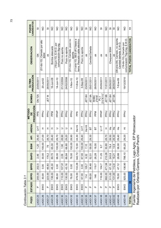 73
ContinuaciónTabla3.1
POZOESTADOBFPDBPPDBAPDBSWAPIARENA
MÉTODO
DE
PRODUCCIÓN
BOMBA
ÚLTIMA
PRODUCCIÓN
OBSERVACIÓN
POZOS
CANDIDATOS
LAGO25P205,00202,52,461,2029,40U+TPPSDN72523/05/2011OKSI
LAGO26EWO30,000,0030,00100,0027,00HPPHJ20-Jul-02
(01-dic-10).Cerradoporalto
BSW
NO
LAGO27P223,0046,83176,27928,70HPPHJJET9I26/05/2011okSI
LAGO28EWO138,0048,3089,7065,0026,40HPPM16-Jun-08BombaatascadaNO
LAGO29EWO96,000,0096,00100,0029,70UPPHP14-Jun-10
(16-jun-10).E.W.O.por
comunicacióntbg-csg
NO
LAGO30EWO110,00107,912,091,9028,90UPPHJ01/12/2004Pozonoaporta.NO
LAGO31EWO130,0043,1686,8466,8029,20UPPHJ24/02/2008PozonoaportaNO
LAGO32EWO76,000,0076,00100,0028,90HPPHJ1-Nov-10
(01-nov-10).Cerrado,pozono
aporta
NO
LAGO33EWO476,00133,28342,7272,0024,30Hs+HiPPS11-Ene-10
(11-ene-10).BESoff2fasesa
tierra.Pescadocableeléctrico
NO
LAGO34EWO67,000,0067,00100,0029,40U+TPPHJ3-Sep-09PozonoaportaNO
LAGO35P114105,78,327,10Hs+HiPPHJJET8H23/05/2011okSI
LAGO36P89,0036,4952,5159,0029,30BTPPHJJET9A05/01/2011CavidadDañadaNO
LAGO37P146119.726,2818,00BTPPM
RHBC
2"X16'
26/05/2011okNO
LAGO38P116,00104,711.259,7U+TPPHP
PL-I
2½"X1½"
25/05/2011okSI
LAGO39P682,00471,94210,0630,8028,70HPPHJJET9B11/01/2011okNO
LAGO41P311,0067,18243,878,428,50HsPPHJJET8H26/05/2011ChequearBSWSI
LAGO43P131,00112,818,2113,929,30HsPPHJJET8A26/05/2011okSI
LAGO44EWO76,0047,1228,8838,0029,40HsPPHJ7-Ene-09
(08-ene-09).Cerrado,noaporta.
Cavidaddañada.E.W.O.
NO
LAGO45EWO925,00136,90788,1085,2029,20HiPPHJ19/12/2010
(19-dic-10).Cerradopor
comunicaciónTbg-Csg.E.W.O.
NO
TOTAL39TOTALPOZOSCANDIDATOS11
Fuente:IngenieríadePetróleos,LagoAgrio,EPPetroecuador
Realizadopor:OrlandoCampos,CristianPanchi
 