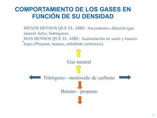 COMPORTAMIENTO DE LOS GASES EN FUNCIÓN DE SU DENSIDAD . Gas natural Nitrógeno - monóxido de carbono Butano - propano MENOS DENSOS QUE EL AIRE: Ascendentes, dilución (gas natural, helio, hidrógeno). MAS DENSOS QUE EL AIRE: Acumulación en suelo y huecos bajos (Propano, butano, anhídrido carbónico). 