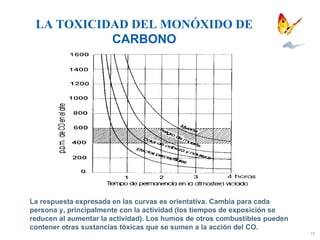 LA TOXICIDAD DEL MONÓXIDO DE  CARBONO La respuesta expresada en las curvas es orientativa. Cambia para cada persona y, principalmente con la actividad (los tiempos de exposición se reducen al aumentar la actividad). Los humos de otros combustibles pueden contener otras sustancias tóxicas que se sumen a la acción del CO. 