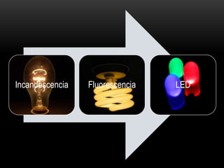Incandescencia Fluorescencia LED
 