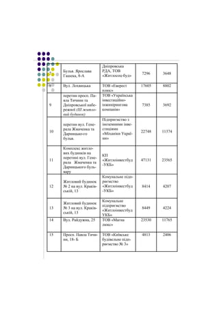 7 
Бульв. Ярослава 
Гашека, 8-А 
Дніпровська 
РДА, ТОВ 
«Житлосоц-буд» 
7296 3648 
8 Вул. Лохвицька ТОВ «Еверест 
плюс» 
17605 8802 
9 
перетин просп. Па- 
вла Тичини та 
Дніпровської набе- 
режної (ІІІ житло- 
вий будинок) 
ТОВ «Українська 
інвестиційно- 
інжинірингова 
компанія» 
7385 3692 
10 
перетин вул. Гене- 
рала Жмаченка та 
Дарницько-го 
бульв. 
Підприємство з 
іноземними інве- 
стиціями 
«Міханіки Украї- 
ни» 
22748 11374 
11 
Комплекс житло- 
вих будинків на 
перетині вул. Гене- 
рала Жмаченка та 
Дарницького буль- 
вару 
КП 
«Житлоінвестбуд 
-УКБ» 
47131 23565 
12 
Житловий будинок 
№ 2 на вул. Краків- 
ській, 13 
Комунальне підп- 
риємство 
«Житлоінвестбуд 
-УКБ» 
8414 4207 
13 
Житловий будинок 
№ 3 на вул. Краків- 
ській, 13 
Комунальне 
підприємство 
«Житлоінвестбуд 
УКБ» 
8449 4224 
14 Вул. Райдужна, 25 ТОВ «Магна 
люкс» 
23530 11765 
15 Просп. Павла Тичи- 
ни, 18- Б 
ТОВ «Київське 
будівельне підп- 
риємство № 3» 
4813 2406 
 