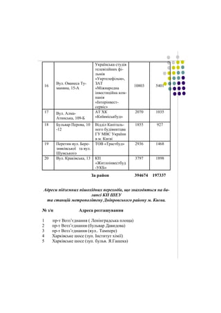 Українська студія 
телевізійних фі- 
льмів 
«Укртелефільм», 
ЗАТ 
«Міжнародна 
інвестиційна ком- 
панія 
«Інтерінвест- 
сервіс» 
За район 394674 197337 
16 
Вул. Ованеса Ту- 
маняна, 15-А 
Адреси підземних пішохідних переходів, що знаходяться на ба- 
лансі КП ШЕУ 
та станцій метрополітену Дніпровського району м. Києва. 
№ з/п Адреса розташування 
1 пр-т Возз’єднання ( Ленінградська площа) 
2 пр-т Возз’єднання (бульвар Давидова) 
3 пр-т Возз’єднання (вул.. Тампере) 
4 Харківське шосе (зуп. Інститут хімії) 
5 Харківське шосе (зуп. бульв. Я.Гашека) 
10803 5401 
17 Вул. Алма- 
Атинська, 109-Б 
АТ ХК 
«Київміськбуд» 
2070 1035 
18 Бульвар Перова, 10 
-12 
Відділ Капіталь- 
ного будівнитцва 
ГУ МВС України 
в м. Києві 
1855 927 
19 Перетин вул. Бере- 
зняківської та вул. 
Шумського 
ТОВ «Трастбуд» 2936 1468 
20 Вул. Краківська, 13 КП 
«Житлоінвестбуд 
-УКБ» 
3797 1898 
 