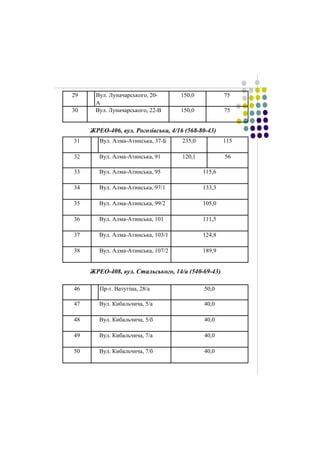 29 Вул. Луначарського, 20- 
А 
150,0 75 
30 Вул. Луначарського, 22-В 
150,0 75 
ЖРЕО-406, вул. Рогозівська, 4/16 (568-80-43) 
31 Вул. Алма-Атинська, 37-Б 
235,0 115 
32 Вул. Алма-Атинська, 91 
120,1 56 
33 Вул. Алма-Атинська, 95 
115,6 
34 Вул. Алма-Атинська, 97/1 
133,3 
35 Вул. Алма-Атинська, 99/2 
105,0 
36 Вул. Алма-Атинська, 101 
111,5 
37 Вул. Алма-Атинська, 103/1 
124,8 
38 Вул. Алма-Атинська, 107/2 
189,9 
ЖРЕО-408, вул. Стальського, 14/а (540-69-43) 
46 Пр-т. Ватутіна, 28/а 
50,0 
47 Вул. Кибальчича, 5/а 
40,0 
48 Вул. Кибальчича, 5/б 
40,0 
49 Вул. Кибальчича, 7/а 
40,0 
50 Вул. Кибальчича, 7/б 
40,0 
 