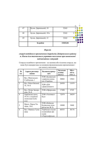 67 Бульв. Дарницький, 10 
324,0 
68 Бульв. Дарницький, 10/а 
324,0 
69 Бульв. Дарницький, 12 
324,0 
За район 
11043,04 
Перелік 
споруд подвійного призначення (паркінгів) Дніпровського району 
м. Києва для тимчасового укриття населення при виникненні 
надзвичайних ситуацій 
Споруда подвійного призначення – це наземна або підземна споруда, що 
може бути використана за основним функціональним призначенням і 
для захисту населення. 
№ 
з/п 
Адреса розташу- 
вання 
Балансоутриму- 
вач 
Загальна 
площа 
(кв.м.) 
Міст- 
кість 
(чол..) 
1 
Вул. Микільсько- 
Слобідська, 1 
ТОВ «Будівельно 
-сервісна компа- 
нія «Україна» 
30082 15041 
2 Вул. Раїси Окіпної, 
16, 16-А 
ТОВ «ДІА 
«Девелопмент» 
26958 13479 
3 Вул. Петра Запоро- 
жця, 26-А 
ТОВ «Офпродив» 17490 8745 
4 Харківське шосе, 
19 (4-х секційний 
житловий буди- 
нок) 
ТОВ «Укоінвест- 
буд» 
72079 36039 
5 
Просп. Павла Ти- 
чини, 18-б 
ТОВ «Київське 
будівельне підп- 
риємство № 3» 
18880 9440 
6 Вул. Ованеса Тума- 
няна 
Укрїнська стуідія 
телевізійних фі- 
льмів 
«Укртелефільм» 
60353 30176 
 