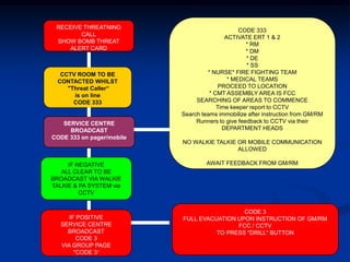 RECEIVE THREATNING
                                                CODE 333
        CALL
                                           ACTIVATE ERT 1 & 2
 SHOW BOMB THREAT
                                                   * RM
    ALERT CARD
                                                   * DM
                                                   * DE
                                                   * SS
   CCTV ROOM TO BE                  * NURSE* FIRE FIGHTING TEAM
  CONTACTED WHILST                          * MEDICAL TEAMS
     "Threat Caller“                     PROCEED TO LOCATION
       is on line                    * CMT ASSEMBLY AREA IS FCC
       CODE 333                 SEARCHING OF AREAS TO COMMENCE
                                        Time keeper report to CCTV
                           Search teams immobilize after instruction from GM/RM
   SERVICE CENTRE               Runners to give feedback to CCTV via their
     BROADCAST                            DEPARTMENT HEADS
CODE 333 on pager/mobile
                           NO WALKIE TALKIE OR MOBILE COMMUNICATION
                                            ALLOWED

     IF NEGATIVE                    AWAIT FEEDBACK FROM GM/RM
   ALL CLEAR TO BE
BROADCAST VIA WALKIE
TALKIE & PA SYSTEM via
         CCTV


                                             CODE 3
      IF POSITIVE          FULL EVACUATION UPON INSTRUCTION OF GM/RM
   SERVICE CENTRE                          FCC / CCTV
     BROADCAST                       TO PRESS "DRILL" BUTTON
         CODE 3
   VIA GROUP PAGE
        "CODE 3“
 