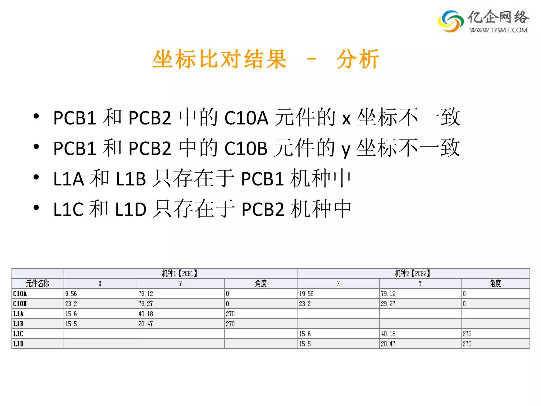 坐标比对结果 – 分析 PCB1 和 PCB2 中的 C10A 元件的 x 坐标不一致 PCB1 和 PCB2 中的 C10B 元件的 y 坐标不一致 L1A 和 L1B 只存在于 PCB1 机种中 L1C 和 L1D 只存在于 PCB2 机种中 