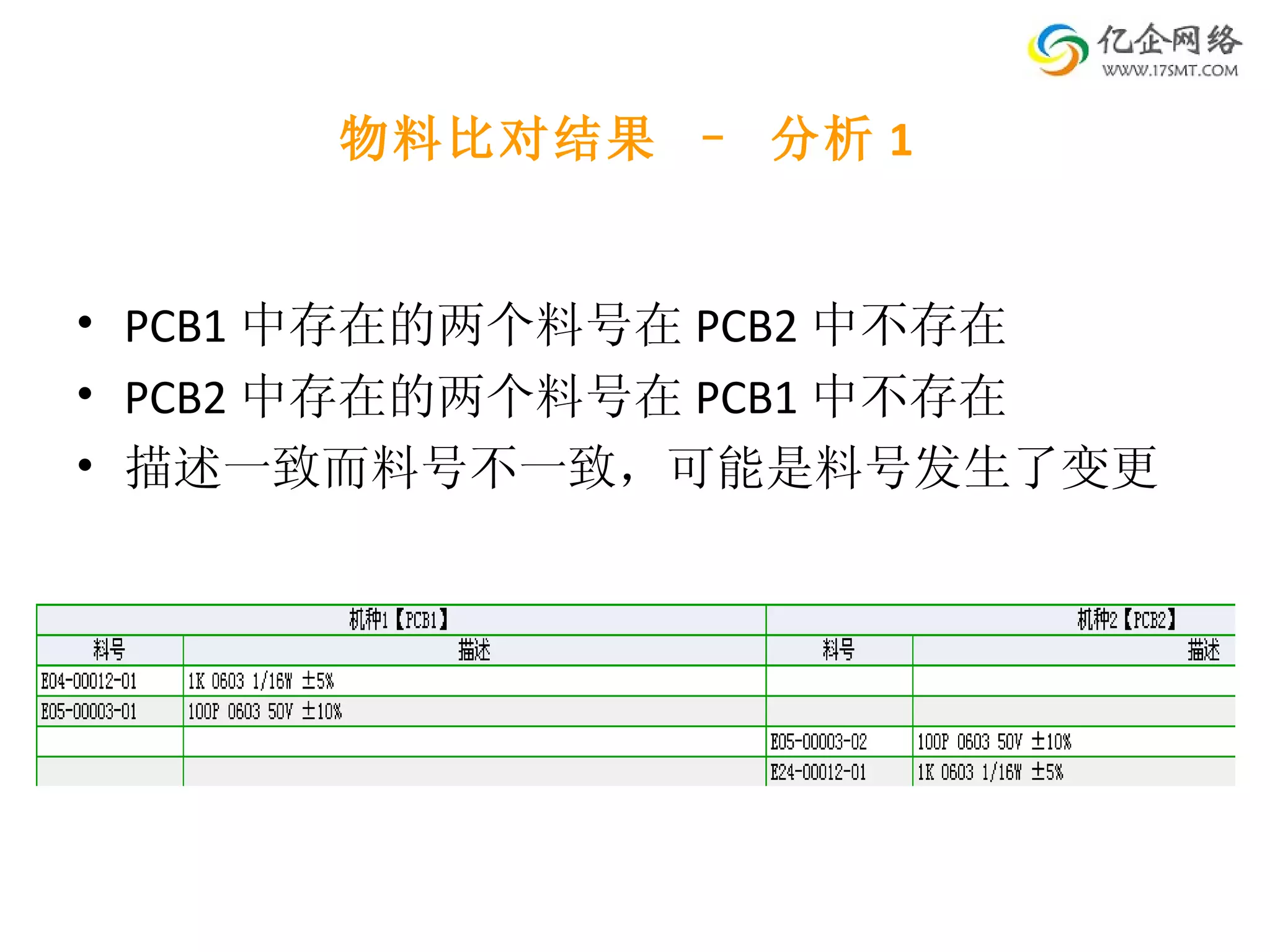 物料比对结果 – 分析 1 PCB1 中存在的两个料号在 PCB2 中不存在 PCB2 中存在的两个料号在 PCB1 中不存在 描述一致而料号不一致，可能是料号发生了变更 