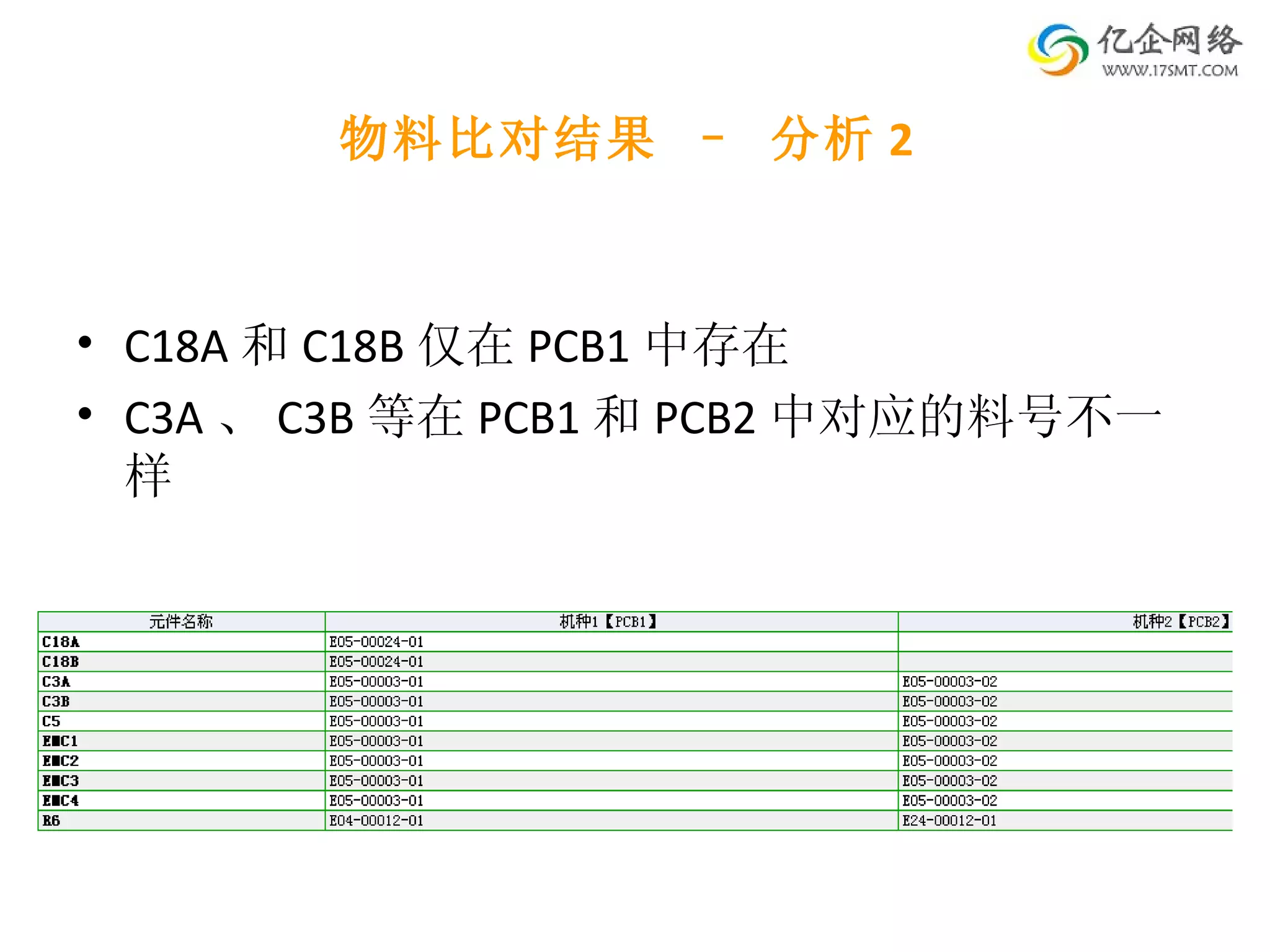 物料比对结果 – 分析 2 C18A 和 C18B 仅在 PCB1 中存在 C3A 、 C3B 等在 PCB1 和 PCB2 中对应的料号不一样 