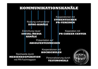 KOMMUNIKATIONSKANÄLE
Personalisierung durch
TESTIMONIALS
Koperation mit
PR CAREER CENTER
Reichweite durch
MEDIENKOOPERATION
mit PR-Fachmagazin
Einrichtung neuer
SOCIAL-MEDIA
KANÄLE
Kooperationen mit
STUDENTISCHEN
PR-VEREINEN
Kooperationen mit
HOCHSCHULEN
Präsentation auf
ABSOLVENTENMESSEN
Nutzung vorhandener
DPRG-KANÄLE
 