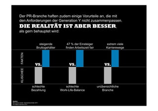 Quellen:!
PR Career Center: Karrierebarometer 2011!
PR Report Karriere 2012!
Der PR-Branche haften zudem einige Vorurteile an, die mit
den Anforderungen der Generation Y nicht zusammenpassen.
DIE REALITÄT IST ABER BESSER,
als gern behauptet wird:
schlechte
Bezahlung
steigende
Bruttogehälter
VS.
schlechte
Work-Life-Balance
47 % der Einsteiger
finden Arbeitszeit fair
VS.
unübersichtliche
Branche
extrem viele
Karrierewege
VS.
FAKTENKLISCHEE
 