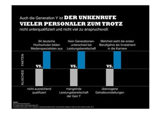 Quellen:!
CHE Hochschulranking 2013!
PR Career Center: Karrierebarometer 2011!
PricewaterhouseCoopers: PwC’s NextGen: A global generational study. Evolving talent strategy to match the new workforce reality, 2013!
Auch die Generation Y ist DER UNKENRUFE
VIELER PERSONALER ZUM TROTZ
nicht unterqualifiziert und nicht viel zu anspruchsvoll:
nicht ausreichend
qualifiziert
84 deutsche
Hochschulen bilden
Medienspezialisten aus
VS.
mangelnde
Leistungsbereitschaft
der Gen Y
Kein Generationen-
unterschied bei
Leistungsbereitschaft
VS.
überzogene
Gehaltsvorstellungen
Mehrheit sieht die ersten
Berufsjahre als Investment
in die Karriere
VS.
FAKTENKLISCHEE
 