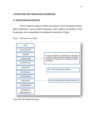 17
3 ESTRUTURA DOS TRABALHOS ACADÊMICOS
3.1 ESTRUTURA DO PROJETO
Para se elaborar qualquer trabalho de pesquisa, faz-se necessário planejar,
definir claramente o que se pretende pesquisar, qual o objetivo do trabalho e o teor
da pesquisa, daí a necessidade de se elaborar inicialmente o Projeto.
Figura 1 – Elementos de um projeto
Fonte: FAAr, 2012 (elaboração nossa)
 