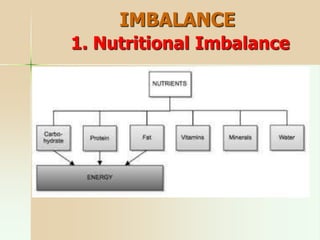 IMBALANCE
1. Nutritional Imbalance
 