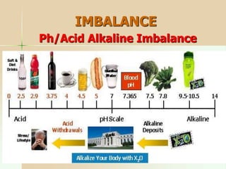 IMBALANCE
Ph/Acid Alkaline Imbalance
 